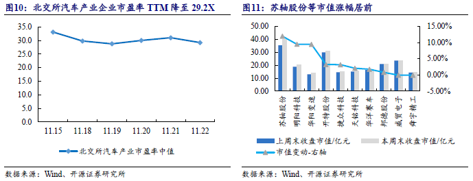 【开源科技新产业】华为硅基负极技术突破，贝特瑞出货量领先，本周科技新产业市值整体下降No.44  第14张