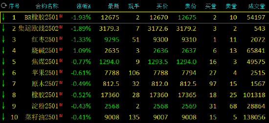 期市开盘：丁二烯橡胶跌超2% 纯碱等涨超1%  第3张