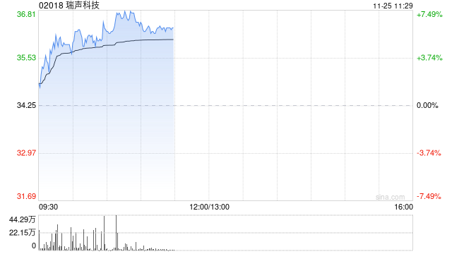 手机产业链早盘上扬 瑞声科技涨近6%丘钛科技涨超4%