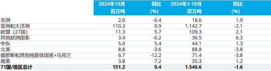 2024年10月全球粗钢产量  第4张