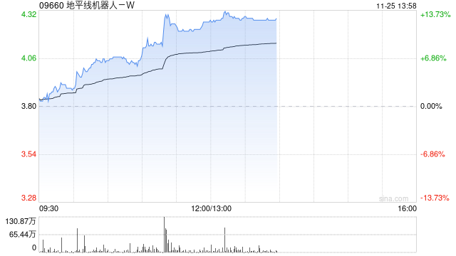 地平线机器人-W现涨逾11% 有望受益国内高阶智驾车型销量提升