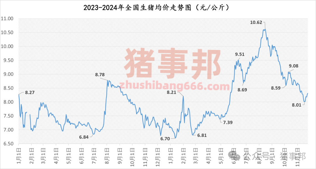 11月25日猪价汇总（涨势收窄，明日猪价或有变！）  第4张