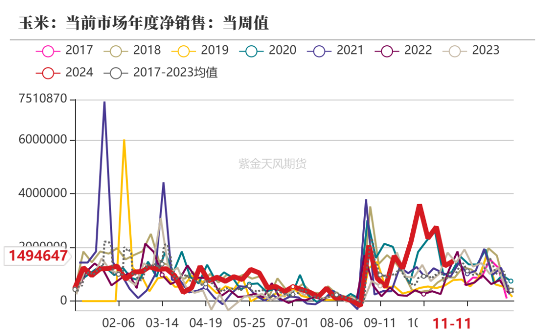 玉米：反复探底  第3张