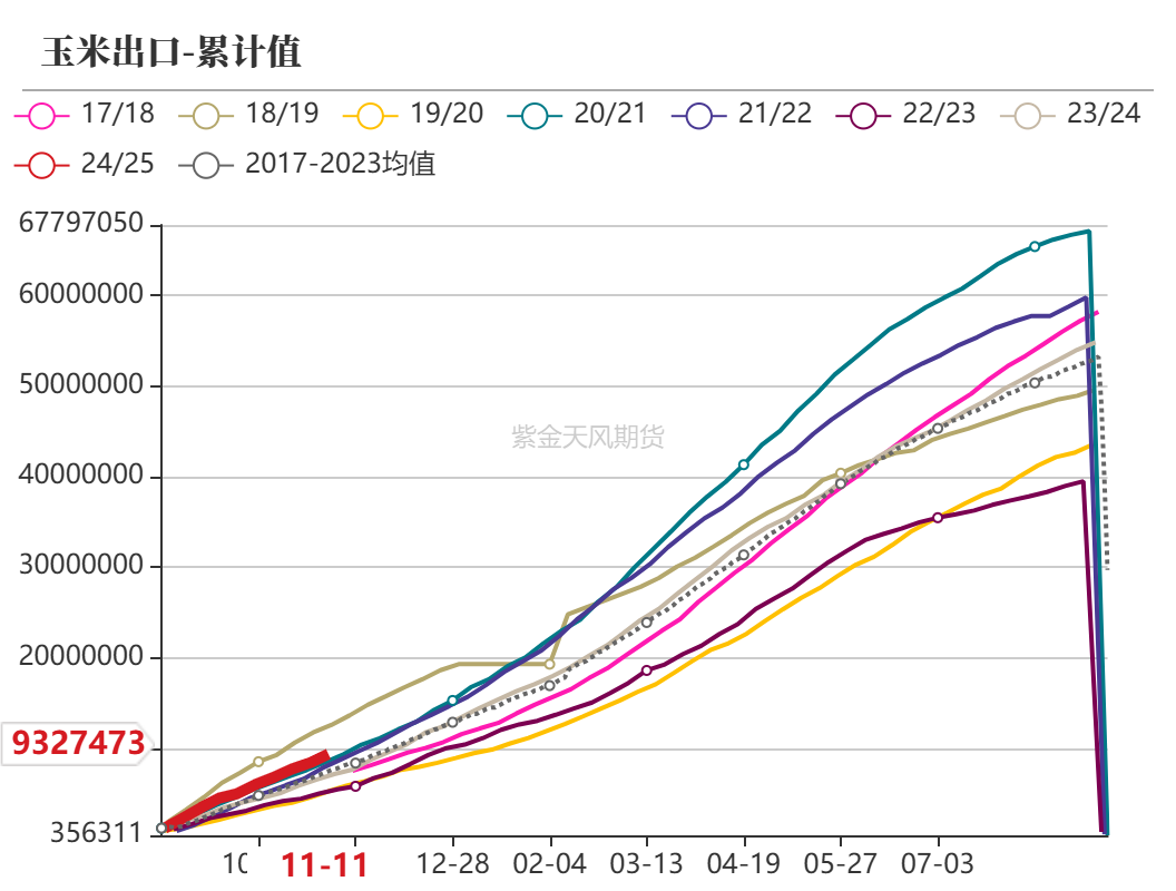 玉米：反复探底  第4张