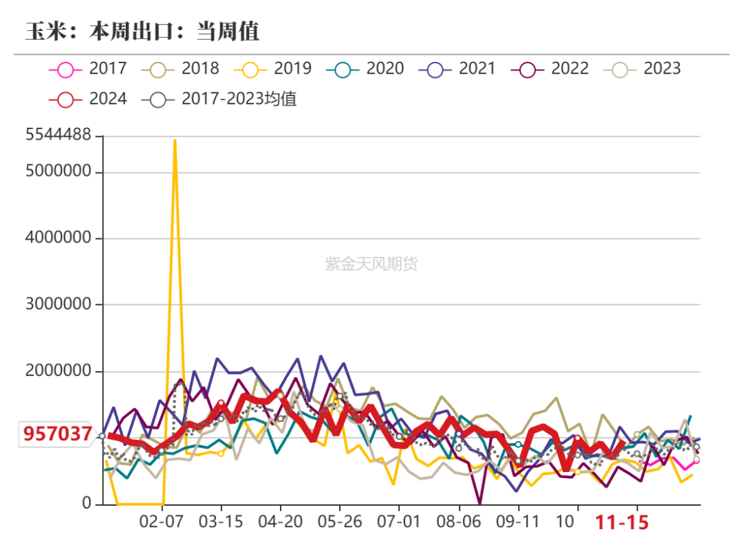 玉米：反复探底  第7张