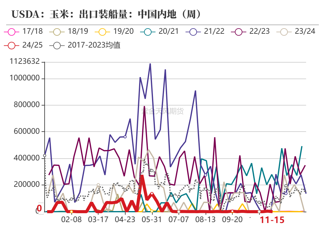 玉米：反复探底  第8张