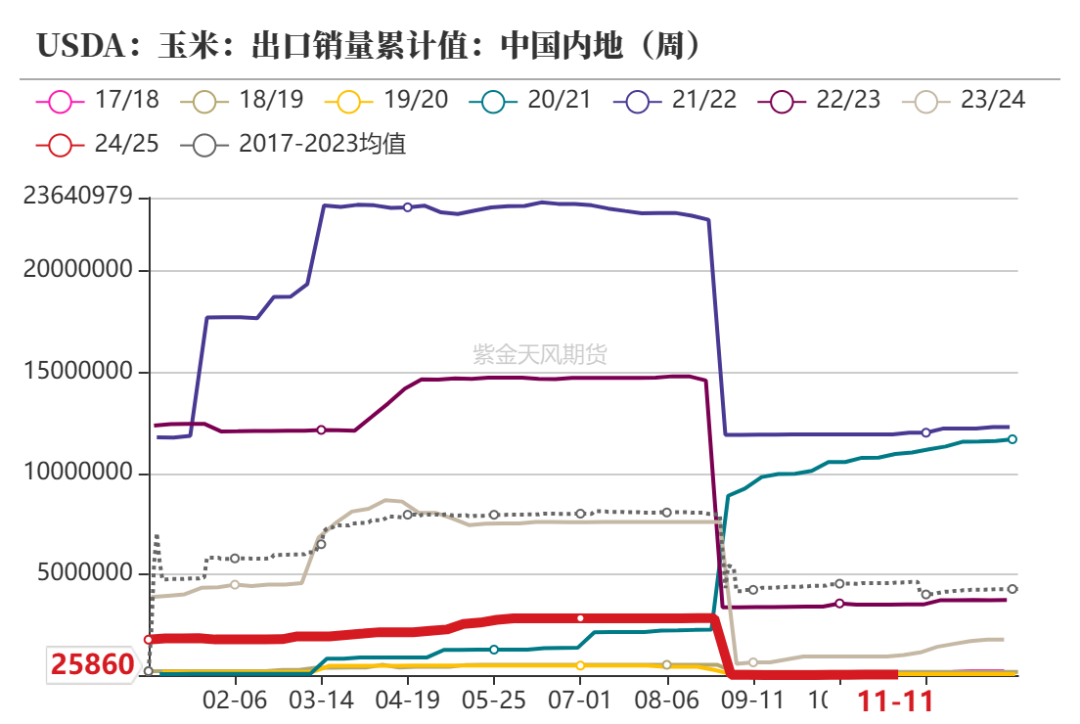 玉米：反复探底  第9张