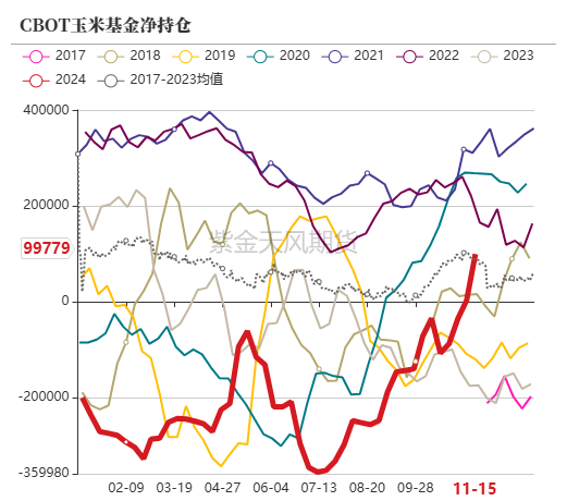 玉米：反复探底  第12张