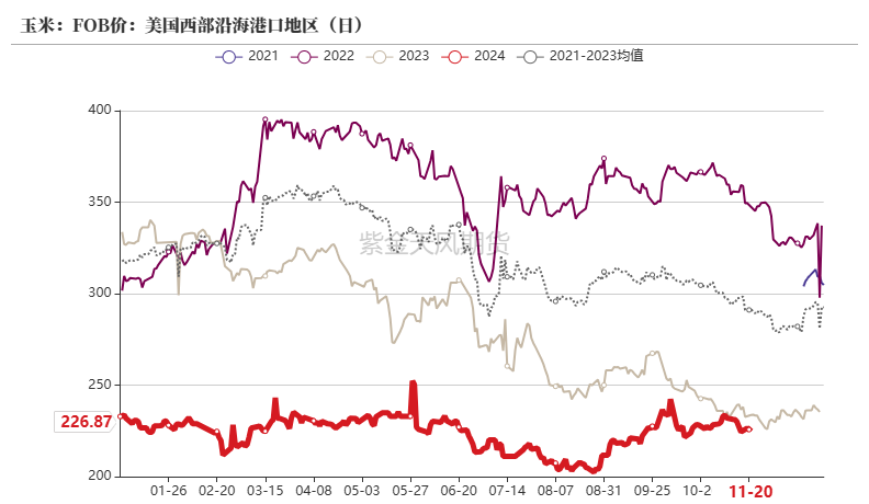 玉米：反复探底  第22张