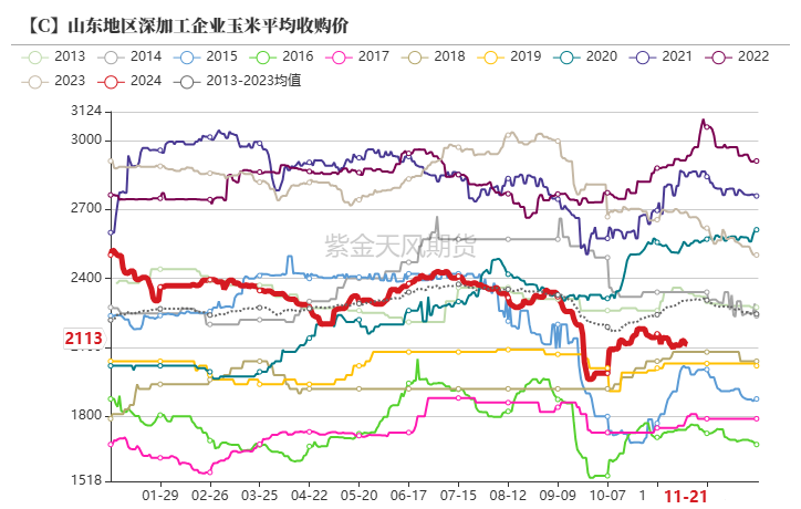 玉米：反复探底  第58张