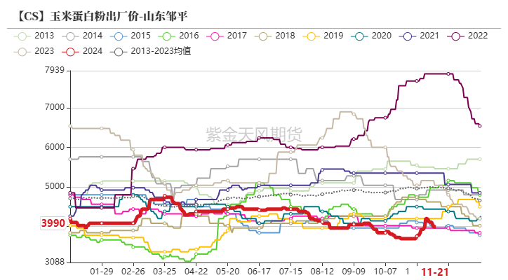 玉米：反复探底  第61张