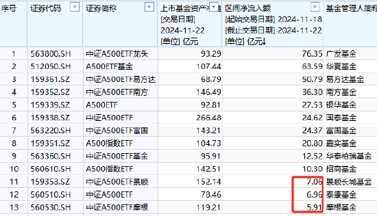 上周泰康中证A500ETF资金净流入6.96亿元，位居同类倒数第二名