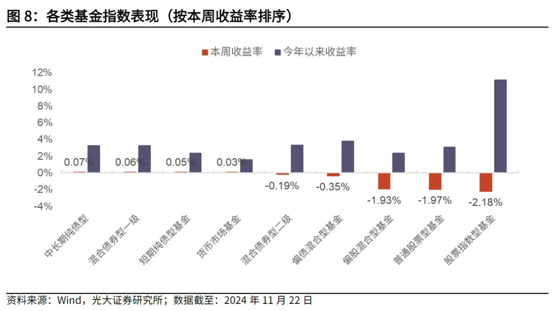 【光大金工】主要宽基ETF集体调降费率水平，TMT主题ETF获资金加仓——基金市场周报20241125  第6张