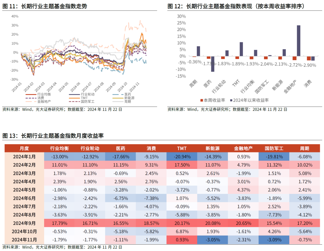 【光大金工】主要宽基ETF集体调降费率水平，TMT主题ETF获资金加仓——基金市场周报20241125  第15张