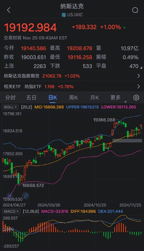 美股涨势迅猛：道指、纳指涨超1% 道指、标普500指数创新高  第2张