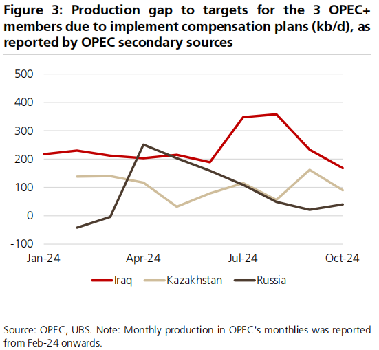 OPEC+12月继续减产？瑞银：为避开淡季压力，大概率延到明年3月底  第2张