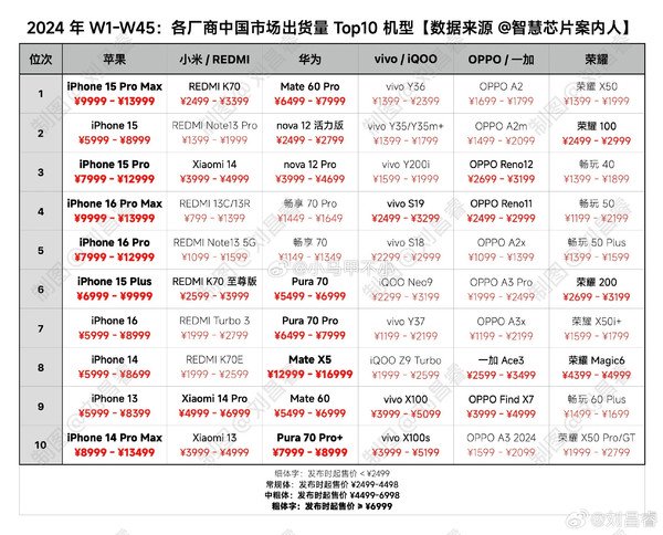 华米OV耀果销量前十机型盘点 高端谁最强一目了然  第2张