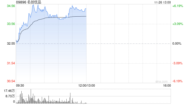 名创优品盘中涨超6% 中长期IP战略有望拉动公司盈利能力