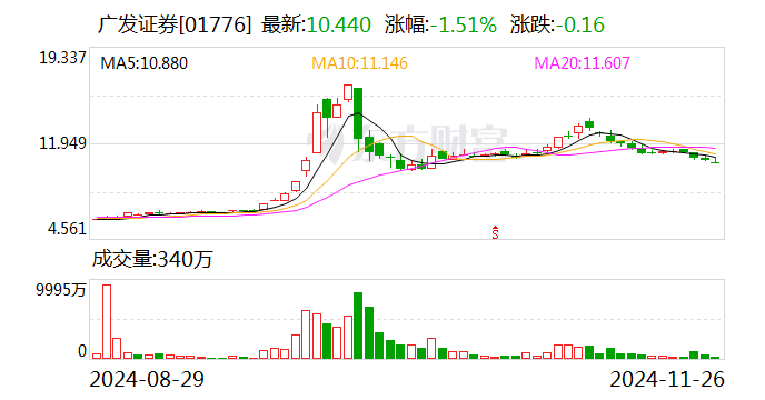 广发证券：上市证券做市业务资格获批  第2张