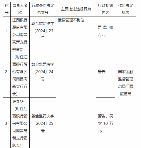 江西银行两支行共计被罚款80万元：因授信管理不到位 违规发放贷款