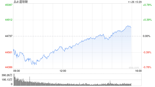 午盘：美股涨跌不一 市场关注联储会议纪要