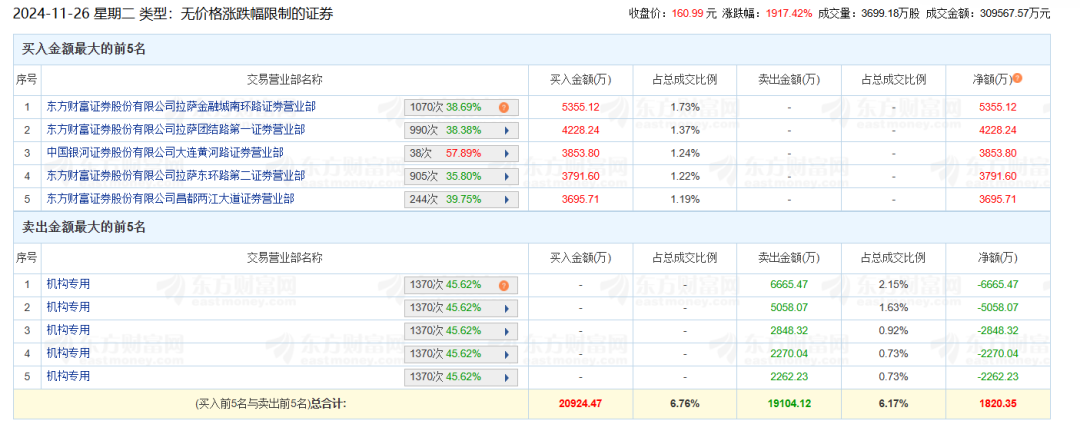 首日暴涨超1917%！超级"大肉签"，紧急发声！  第2张