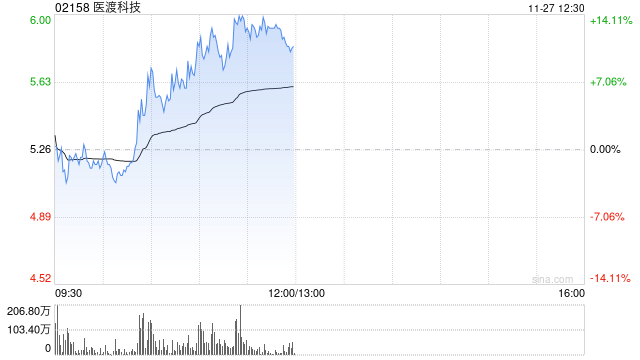 医渡科技早盘涨幅持续扩大 股价现涨超10%