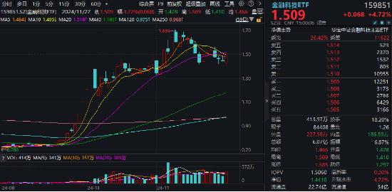 创业板午后发威！汇金科技20CM涨停，金融科技ETF（159851）放量反弹4.72%！