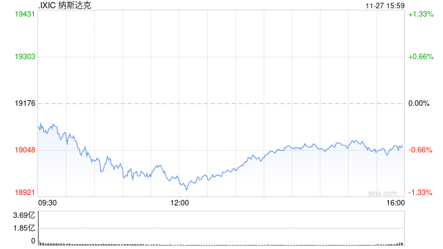 午盘：美股走低科技股领跌 纳指跌逾200点