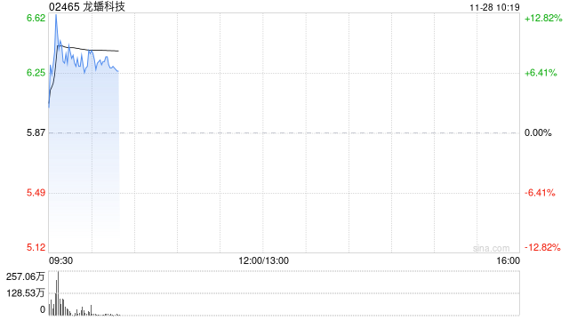 龙蟠科技早盘涨逾8% 近日公司获调入港股通名单