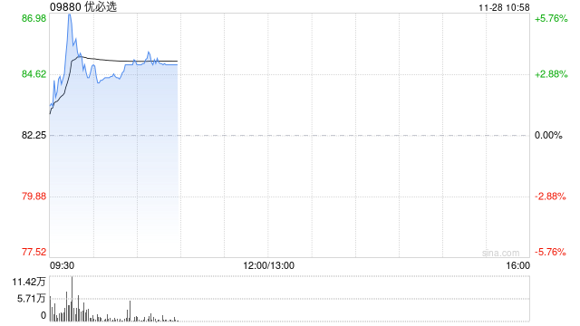 优必选盘中涨超5% 已完成配股净筹5.5亿港元