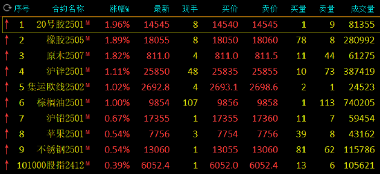 午评：20号胶、原木涨超1% 工业硅跌超2%  第3张