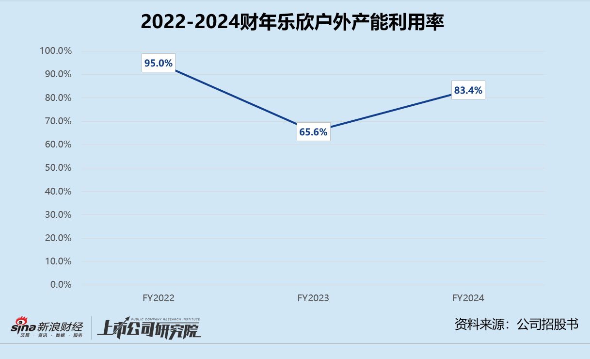 乐欣户外赴港上市：营收、净利连年恶化 国内市场全靠母公司 创始人上市前分红掏空净利润  第3张