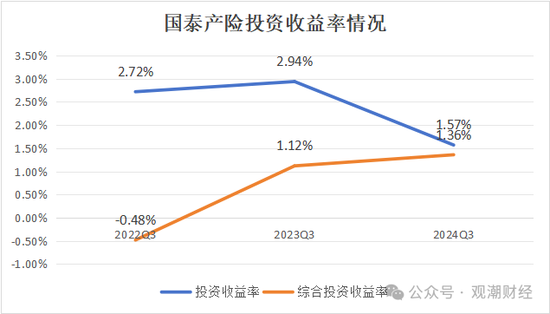 三季度扭亏 保费超去年全年规模 “将帅”齐换后国泰产险未来走向引关注  第3张