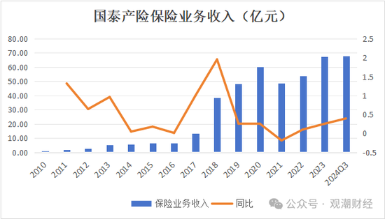 三季度扭亏 保费超去年全年规模 “将帅”齐换后国泰产险未来走向引关注  第4张