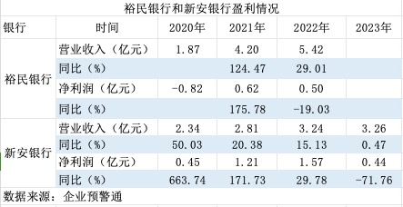 大股东双双变更为国资 这两家银行还能算是民营银行吗？  第2张