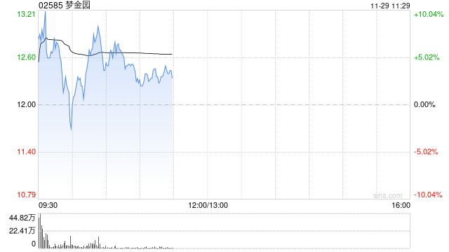 梦金园首挂上市 早盘高开4.17%