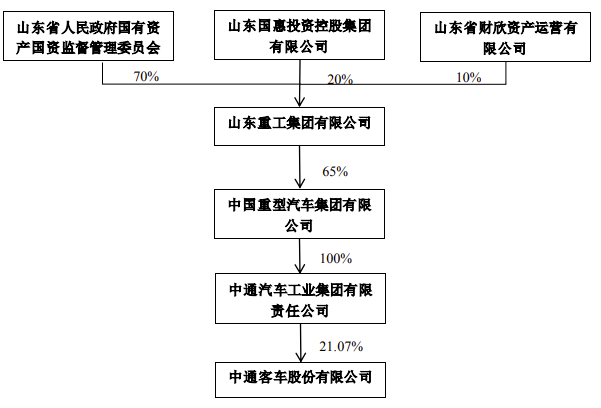 中国重汽将成中通客车控股股东！丨头条  第2张