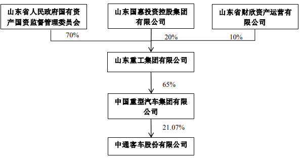 中国重汽将成中通客车控股股东！丨头条  第3张