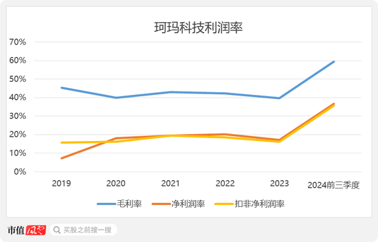 半导体陶瓷材料领军企业！珂玛科技：三季度营收同比大增95%，上市即宣布分红回报股东  第2张