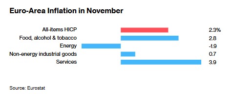 欧元区11月通胀如期加速 谨慎降息再添新理由  第2张