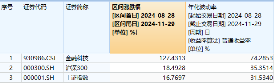 5股20CM涨停，金融科技炸裂走牛，金融科技ETF（159851）领涨近7%，爆量成交超10亿元  第2张