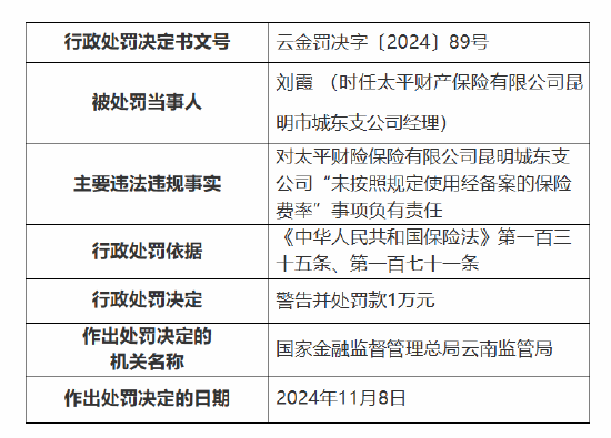 太平财险昆明市城东支公司被罚10万元：因未按照规定使用经备案的保险费率  第3张